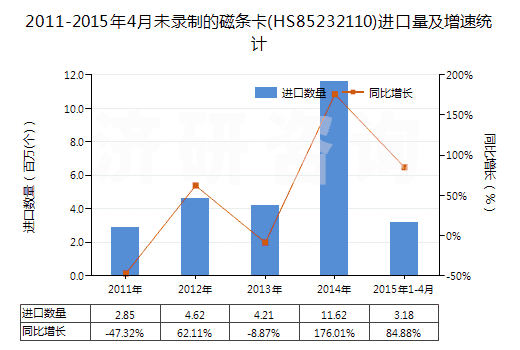 2011-2015年4月未錄制的磁條卡(HS85232110)進口量及增速統(tǒng)計
